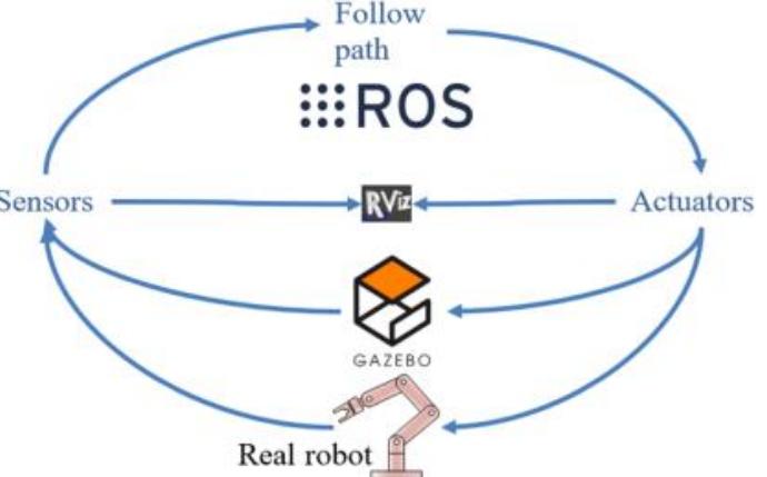 Figure 1. ROS is an open-source working environment, which includes connectivity with physical  system. It is used for programming and robot simulations. ROS is organized by execution units (called nodes), which communicate by publishing /subscribing messages, offering services, and/or executing actions. ROS includes connectivity with physical and real hardware (for example sensors or actuators) and algorithm implementation of various control types, navigation, map creations, etc. [29]. Its Gazebo module (simulation) and RVIZ (ROS-VIsualiZer) complete a flexible framework that allows teaching with simulated elements and minimal effort to transfer and test developments on real hardware. 