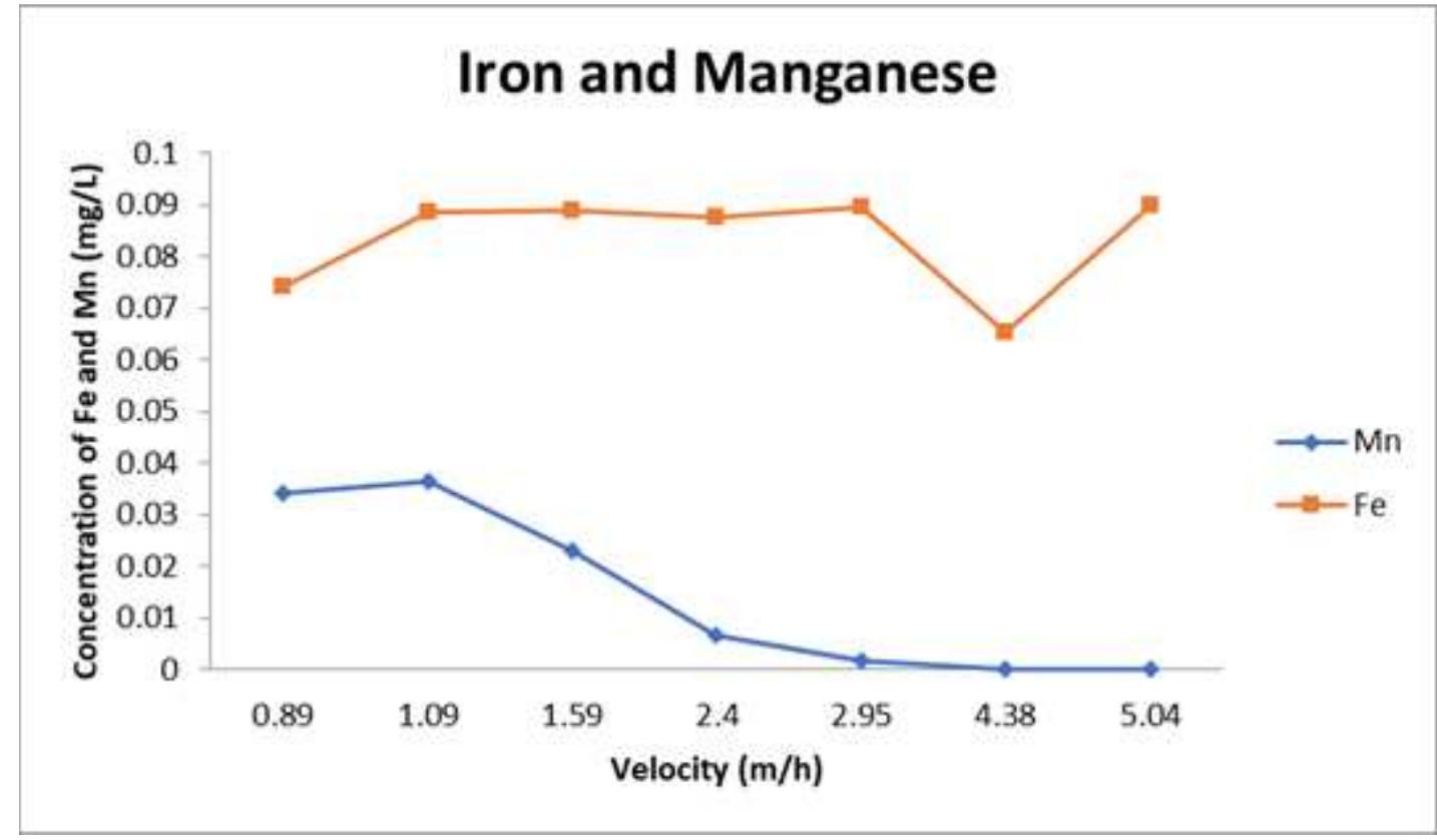 Fig. 4, there have two velocities that have 0 mg/l for manganese concentration; there are 4.38 m/h and 5.04 m/h.  Next, the concentration of turbidity has shown in Fig. 5. The range of the concentration for turbidity is between 0.9 NTU to 3.0 NTU. Though the high concentration of turbidity is at 3.0 NTU after filtration, it is still accepted by drinking water quality standard. The best turbidity is at velocities 1.09 m/h, 4.38 m/h and 5.04 m/h. 