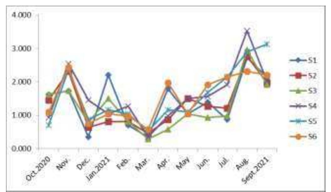 Fig 11: Monthly variations in Phosphate-Phosphorus (ug-at/l) of nearshore waters of Keni and Belekeri, Ankola.  freshwater, high salinity and utilization of phosphate by phytoplankton (Senthil kumar ef al., 2002) “". Similarly maximum value in monsoon and minimum value in post- monsoon/pre-monsoon seasons were also recorded by Katti et al. (2002) @"!, Rajashekar (2010) °"!, Sahu er al. (2012) 1, Shruthi and Rajashekhar (2013) “!, Madhavi (2014) 3), Narshivudu et al. (2018) °°! and Chandrakant Lingadhal et al. (2020) "!. Phosphate concentration in coastal waters depend upon its concentration in the freshwater that mixed with the seawater within the sea-land interaction zone, phytoplankton uptake, addition through localized upwelling and replenishment as a result of microbial decomposition of organic matters. 