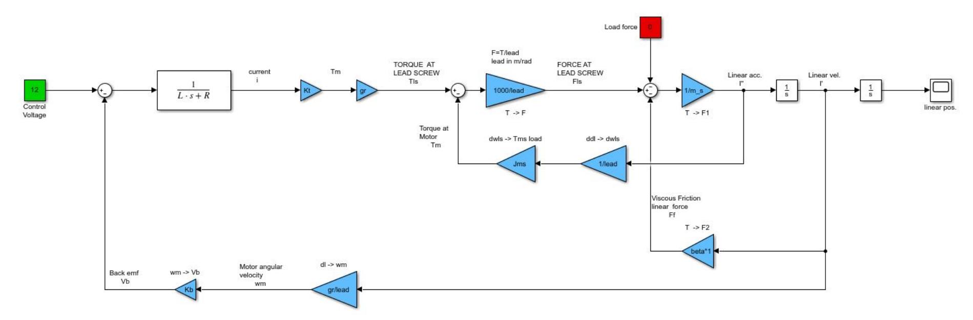 In order to test the Direct current (DC ) motor model, the two equilibrium conditions were tested, the first one with no external load (0 N), and the second one with full load capacity (500 N); after performing the simulation, the linear velocity was plotted in order to see if the maximum velocity in each condition corresponds to the one defined in the actuator data sheet [2] by the fabricator. The resulting plots shown in Figure 5-8 show that the velocity in each condition  corresponds to the given ones by the fabricator (see Figure 5-9). 
