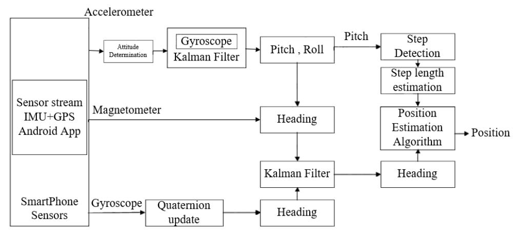sensor readings. Fig. 4 shows the proposed position- estimation algorithm. For the comparison of our results, we compared the proposed system results with the position- estimation results when both the accelerometer and magne- tometer sensors are used. 