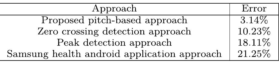 TABLE 1. Accuracy comparison of different step detection approaches. 
