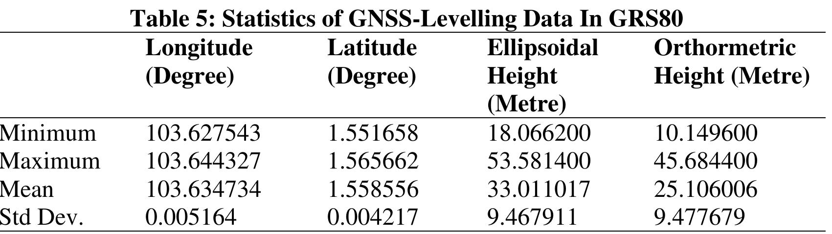 Table 6: Statistics of GNSS-Levelling Data In Johor2020  