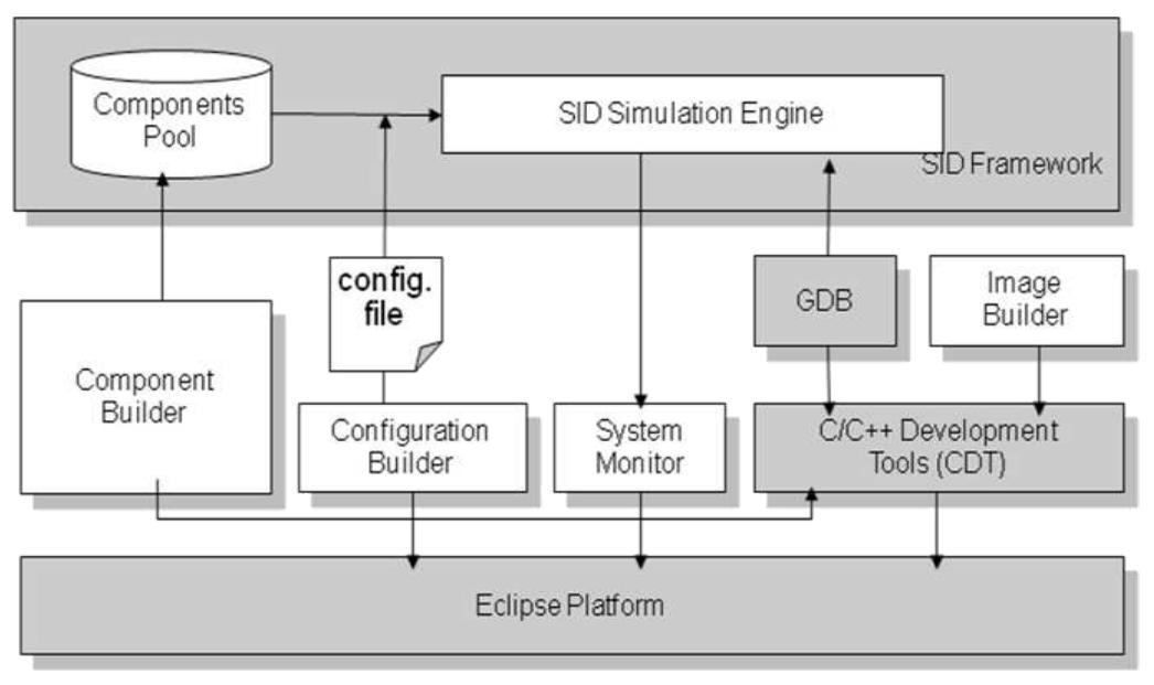 Gambar. 1 Arsitektur VDEES  dibangun di atas Eclipse dan SID, lihat Gambar. 1. Menggunakan Eclipse dan plug-in yang bekerja sebagai mesin untuk mempermudah pembangunan SID. Sejauh ini, ada empat plugin yang ada di VDEES yakni VDEES Binary Image Builder, VDEES- Configuration Builder, and VDEES Custom Component Wizard, and VDEES monitor. Kami menciptakan komponen Java bridge untuk SID menggunakan VDEES. 