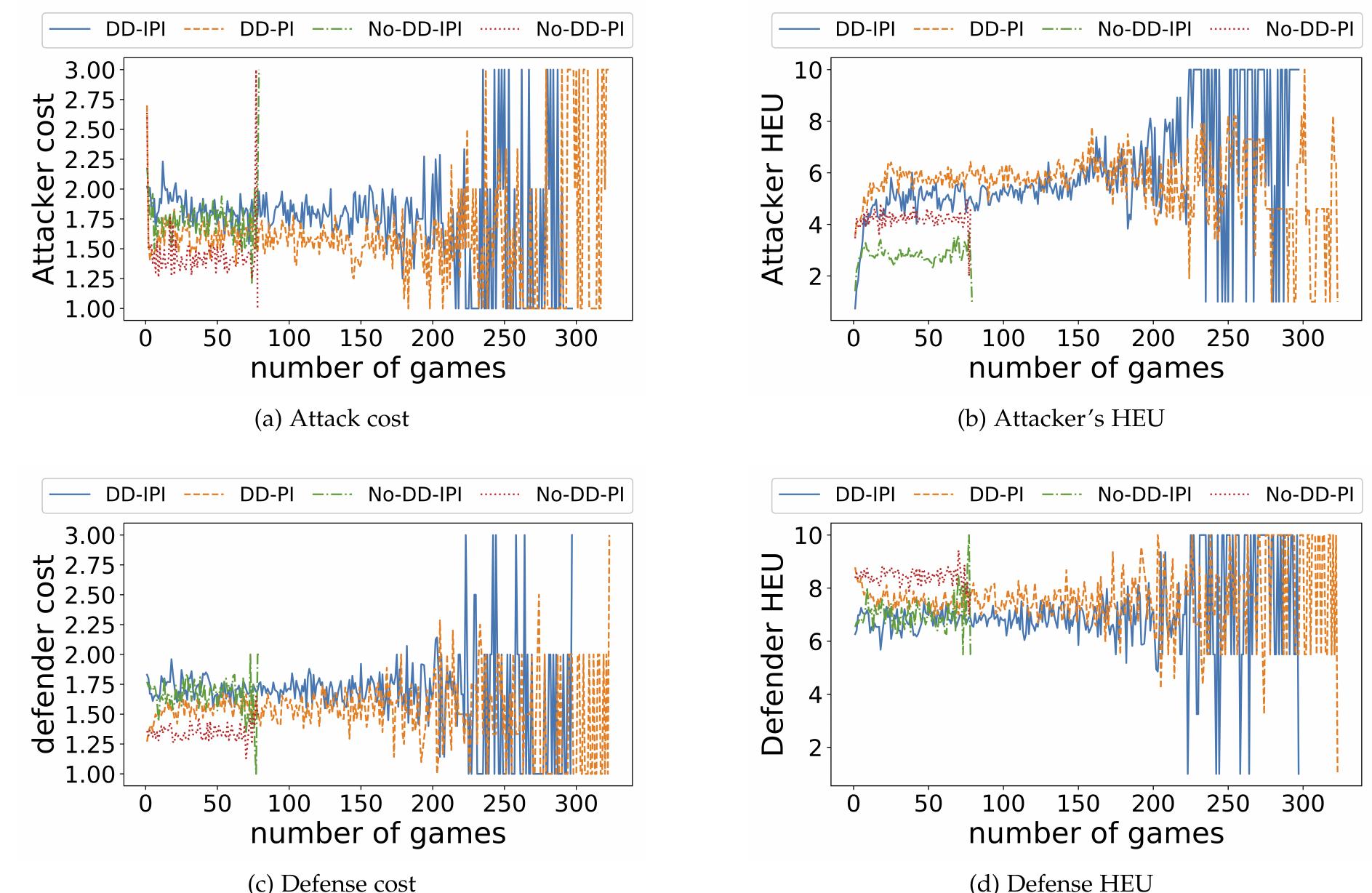 Fig. 4. Attack cost and defense cost along with the attacker’s hypergame expected utility (AHEU) and the defender’s HEU (DHEU). The performance is shown from the second game. 