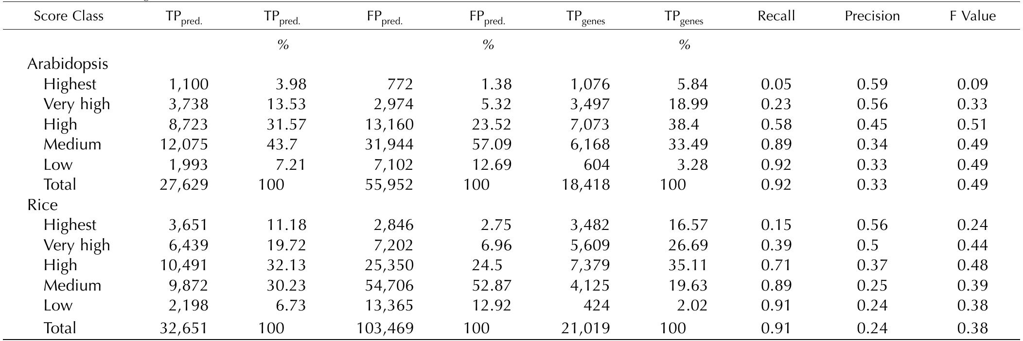 If the cutoff values for prediction are increased to mean — sb, mean, mean + sD, and mean + 2 sp, the precision and recall values change as showr in the rows Medium to Highest from bottom to top. Hence, predictions can be chosen according to the precision and recall desired. The TPpreq, anc  FP req, are Categorized according to their D,,,, scores. The highest D,,,, score for TPyiog, Of a TPyene is considered as the score for that gene and is usec  to categorize the TP, on, in the score classes.  gene 