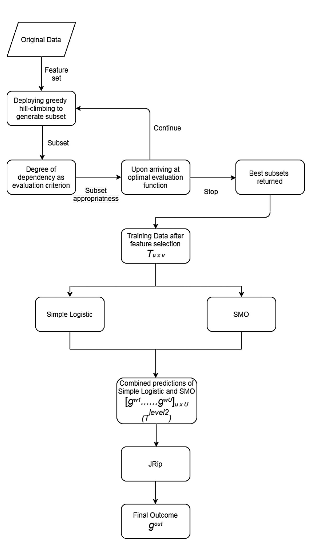 Figure 1: Proposed algorithm for multi-agent stacking ensemble 