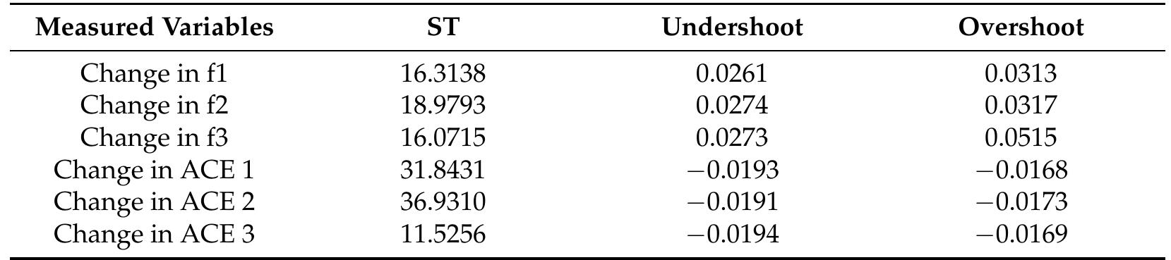 Table 4. Time response gain measurement values in the presence of ISE objective functions using the proposed DE + FPID + IPFC controller. 