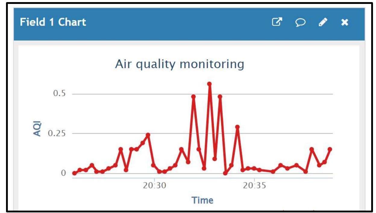 Figure 6. Air quality monitoring using ThinkgSpeak.  Saha, S. et al. (2022). Self-Power Driven IOT-Based Smart Street Lighting System (SSLS). Khulna University Studies, Special Issue (ICSTEM4IR) 120-132. 