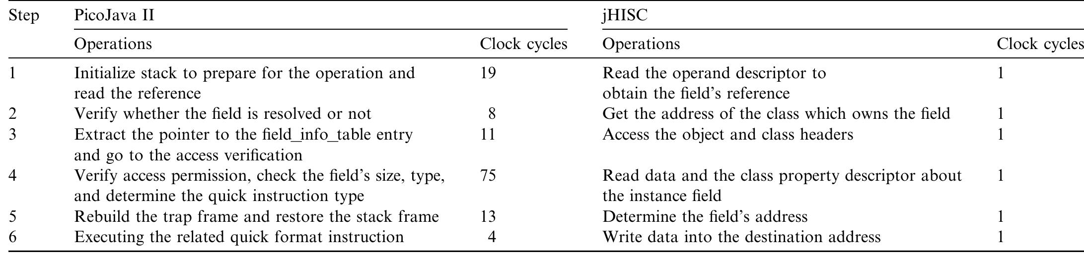 Executing the Bytecode putfield in PicoJava II and jHISC  Table 1  control to the invoked method. The more object contexts are switched, the more data are needed to push into the sys- tem stack. Generally, an internal method invocation only requires switching of the involved method contexts. A class method invocation requires one more, i.e., involved class context. And an instance method invocation requires switching of all the three kinds of contexts, namely involved method context, class context, and instance con- text. These are the reasons why we divide the Bytecode invokevirtual into the instructions ivkinternal and _ ivkin- stance to speed up its execution.  method invocation occurs by asserting DoSometing(). The corresponding object context switches and the object structures are given in Fig. 4(b). 