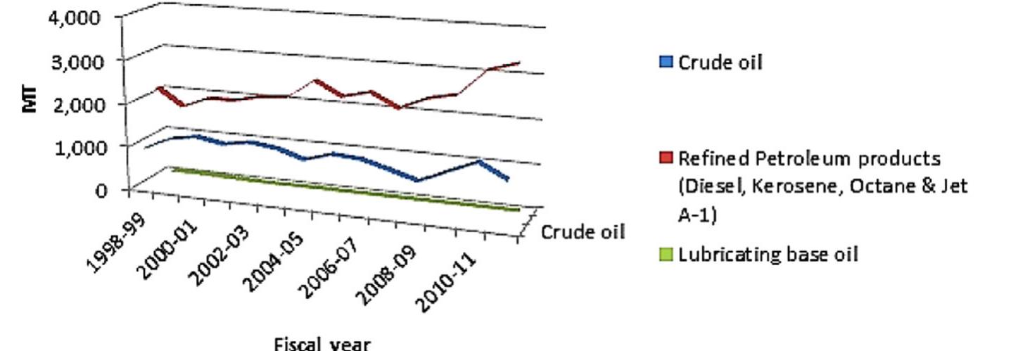 Fig. 9. Trend of petroleum import in Bangladesh [9]. 