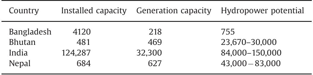 Prospects of hydropower in selected Himalayan countries (in MW) [32].  Table 3 