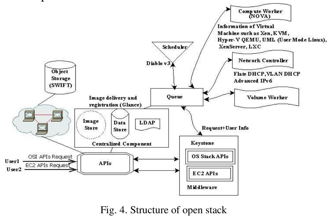 It is defined as Open Stack’s Storage = Open Nebula Vs Nebula + Cloud Files. Glance, which provide storage and retrieval of virtual machine images for Open Stack Nova component [9]. Fig. 4 represents the working of Open Stack. 