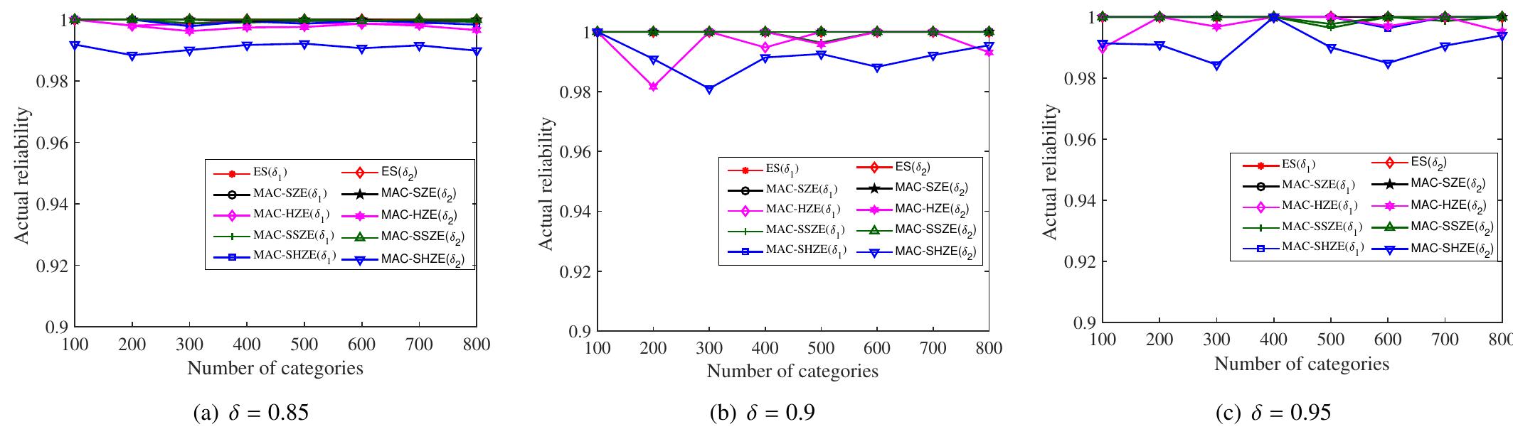 Fig. 6. Effects of number of categories on the actual reliability of the proposed four schemes and ES with different required reliability. 