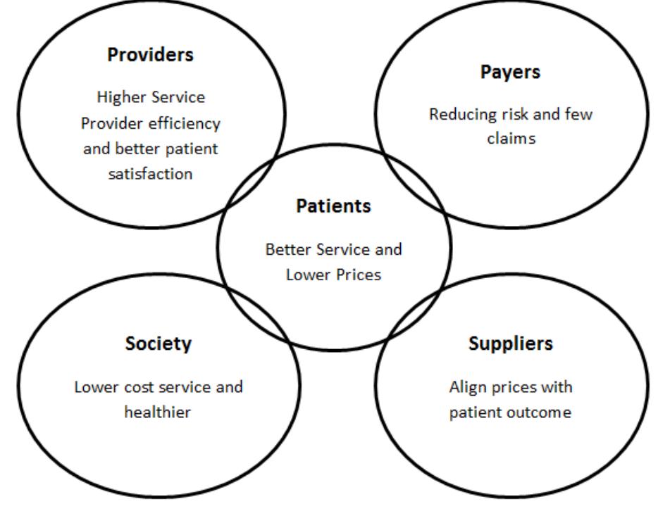 Figure 4: Components of Healthcare Systems.  health care system which contains patients, providers, suppliers, payers and society as shown in Figure 4. 