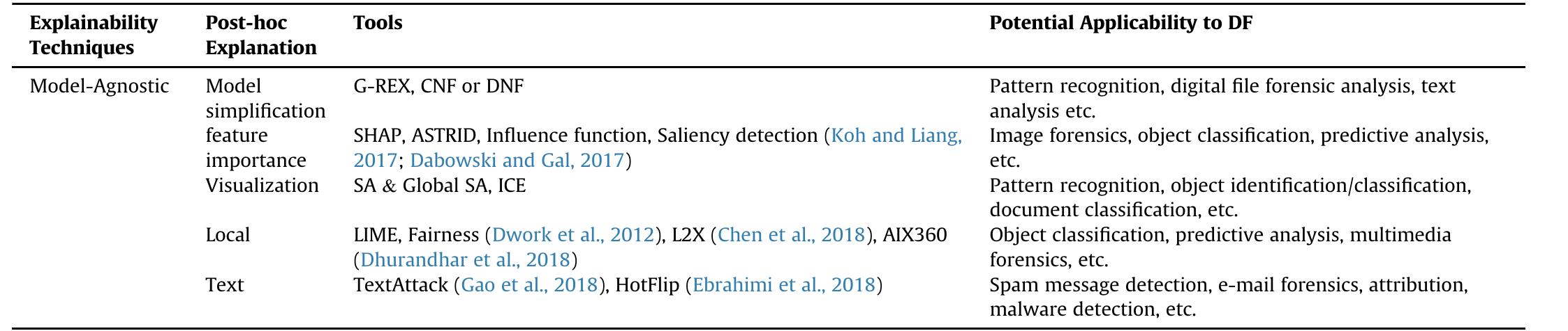 An overview of some model-agnostic explainability methods, proposed tools, and their potential applications to digital forensic.  Table 1  agnostic explanations, however it is highly effective, and mostly common in model-specific approaches; especially with DNNs. Ina typical model-agnostic settings, developing visualizations based just on the inputs and outputs of an opaque model may be a 