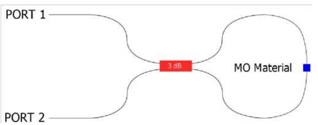 Index Terms—Bi-substituted iron garnet, domain pinning, Faraday rotation, partial saturation.  Fig. 1. Fiber-optic Sagnac interferometer [1] used to observe pinned and unpinned domains in MOFR. 