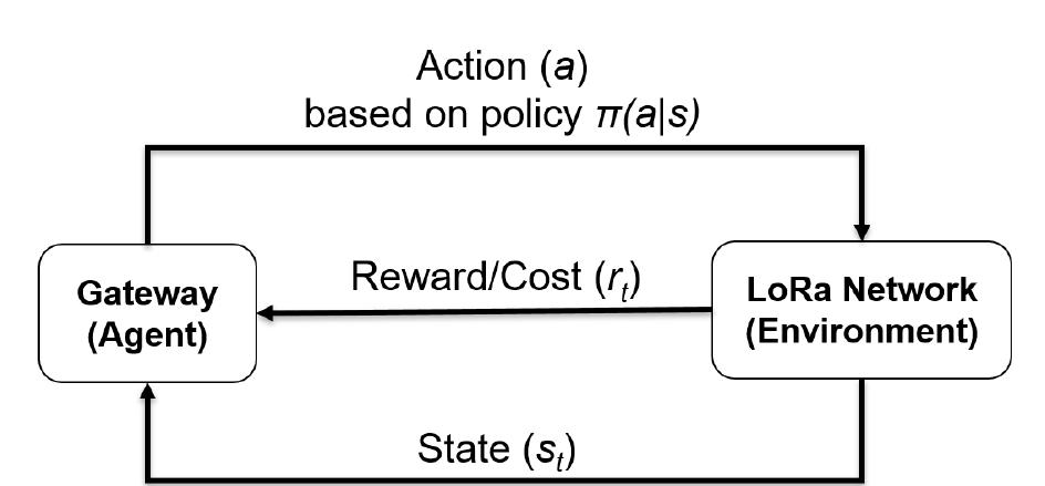 The basic mapping of our algorithm on the workflow of DRL has been given in Fig. 2. The agent takes a specific action (choosing a PHY-layer parameters combi- nation for the new LoRa ED) at a time-step and receives a reward based on the achieved packet delivery ratio (PDR) and power-usage based on that chosen action.  Fig. 2: Mapping of our problem setup on DRL. The gateway is considered the agent and the LoRa network represents the environment. 