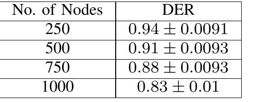 TABLE IV: Table showing the performance of an 8-channel LoRaDRL in a dense LoRa network consisting of a single base-station. The values are presented with 95% confidence interval.  TABLE V: (a) Table showing the percentage of SF values of an 8-channel LoRaDRL in a dense LoRa network consisting of a single base-station. (b) Table showing the per-SF PDR performance of an 8-channel LoRaDRL in a dense LoRa network consisting of a single base-station. 