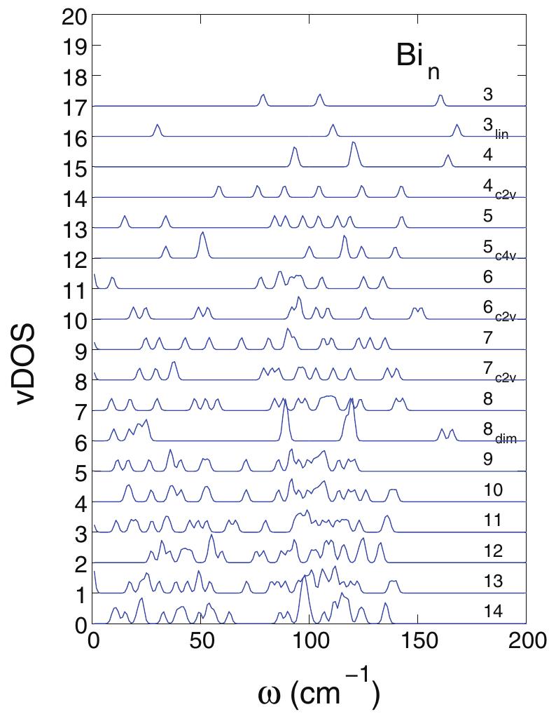 HIG. 6. Vibration densities of states for isomers of Bi,. Numbers withou subscripts denote the most stable isomer.  With the exception of Bi,, there are few measurements of vibration frequencies in Bi, clusters. Neon matrix stud- ies of Bi,”! show vibration frequencies of 89.8, 120.4, and 149.7 cm7!. Our calculated values (T,: 93, 120, 122, and 