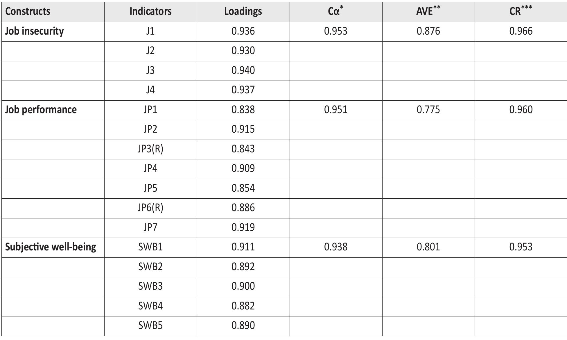 Note: *Cronbach’s alpha. **Average variance extracted. ***Composite reliability.  Table 1: Indicators, Loadings, and Validity Indexes  The initial stage in the PLS-SEM analysis in- volved the assessment of each construct’s reliability and validity. Internal consistency, reliability, and con- vergent and discriminant validity were assessed for each construct. Table 1 presents the results of mea- surement model assessment, showing the values of factor loading, Cronbach's alpha, average variance extracted (AVE), and composite reliability (CR). The values for outer loadings of each indicator were above the acceptable threshold of 0.60 (Gefen, 2005). Similarly, the values for CR were above the minimum acceptable level of 0.70 (Hair et al., 2018). The convergent validity was established by deter- mining the AVE, and discriminant validity was estab- lished by applying the Fornell—Larcker criterion for evaluating each variable’s validity of the measure- ment (Cheung and Wang, 2017; Hair et al. 2018). The values of AVE were above the acceptable value of 0.50 as described by Hair et al. (2018).  The demographic information indicated that 88.2% respondents were male and 11.8% were fe- male. The respondents were between 19 to 60 year: of age. Most candidates had an intermediate leve of education (47.6%), followed by a Bachelor’s de- gree (22.4%), matric level (14.8%), and a Master’s degree (5.3%); 9.8% had technical diplomas. The re- spondents were from diverse functional areas, suck as manufacturing (49.0%), technical (15.1%), man. agement (14.3%), logistics (13.4%), marketing anc sales (7.8%). Blue-collar employees dominated the sample (69%), and white-collar workers accountec for 31%. Most respondents were on short-term con: tracts (42.3%); others had long-term contracts witt three-year terms (28%) and permanent contract: with no fixed term (19.9%). and 9.8% were on-call.  