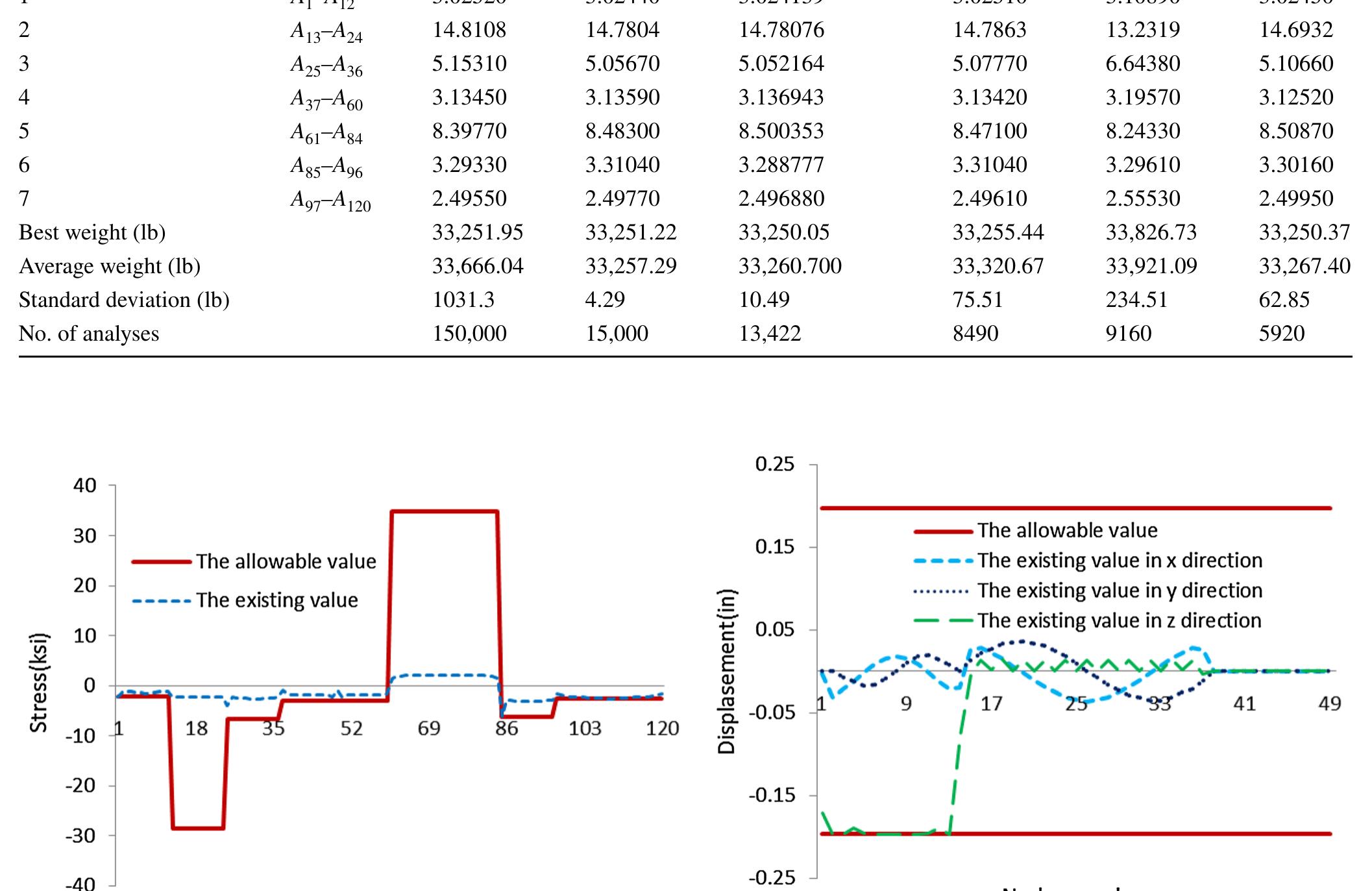 Fig. 17 Comparison of the allowable values of constraints and the existing values of optimized 120-bar truss using EHOC 