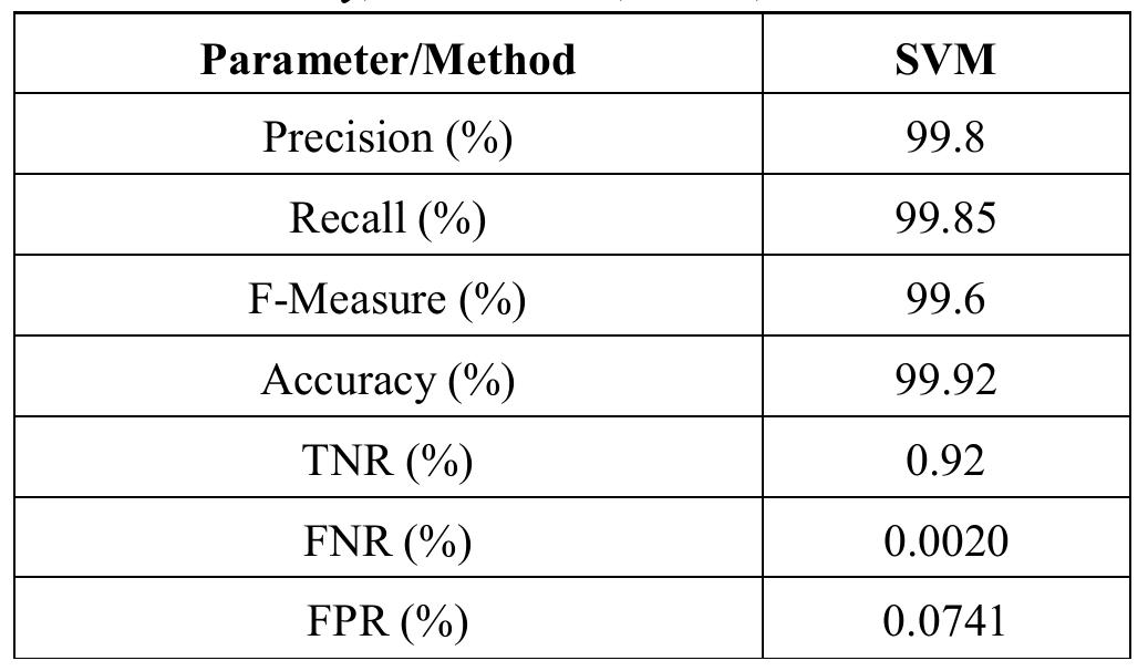 Accuracy, F— Measure, F—PR, and TNR. 