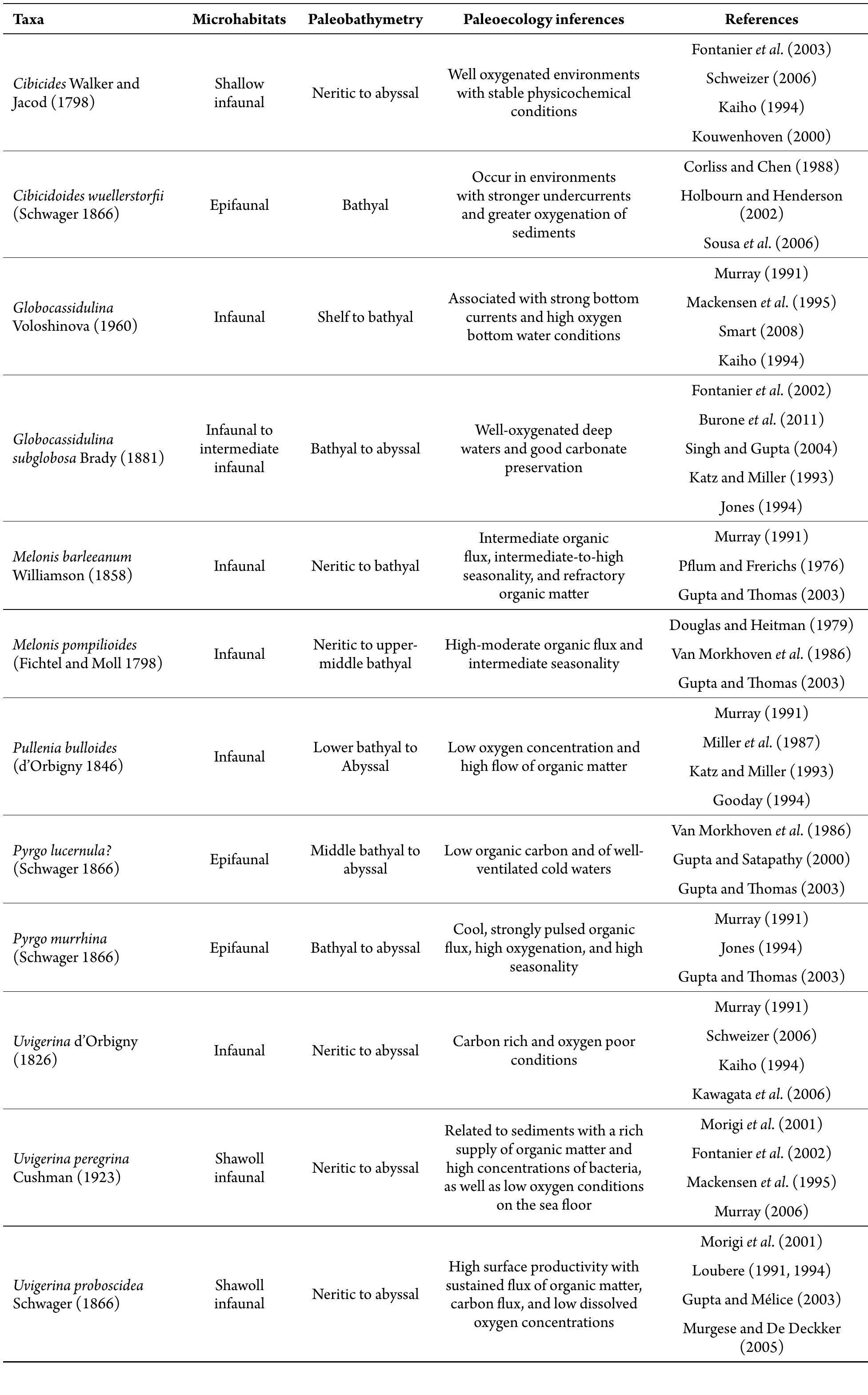 Table 1. Paleoecological inferences and microhabitat preferences of benthic foraminifera found in the core ANP 1011. 