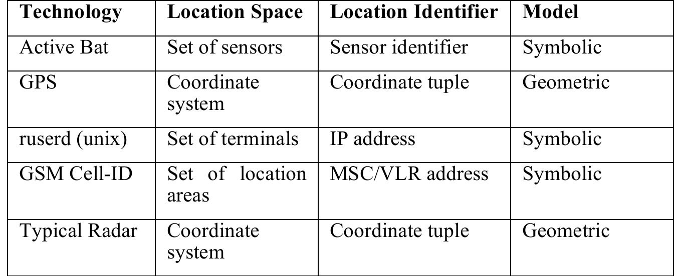 Table 1. Location technologies and location model. 