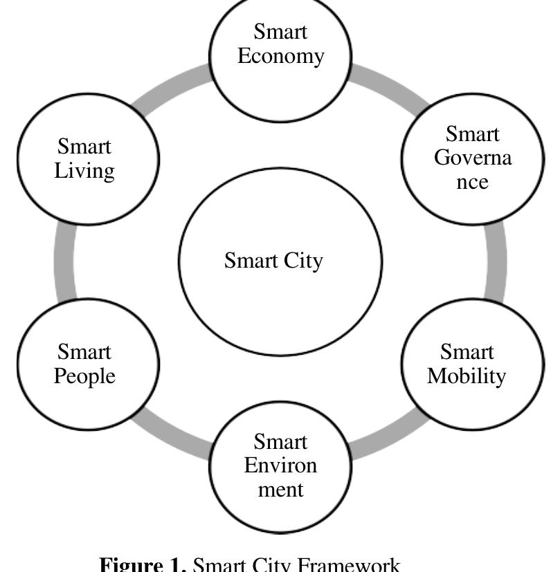 In this study, each dimension is classified into four levels of success to compare the smartness levels of the cities. Here, fundamental, mediocre, advanced and progressive labels show the level of implementation undertaken at five cities.  The smart economy concept represents the new economy in an innovative, sustainable and eco-economic 