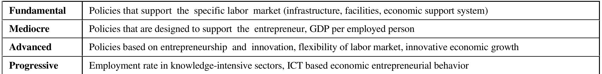 Table 2. Summary of Smart Economy levels and descriptive  cities in terms of economy. 