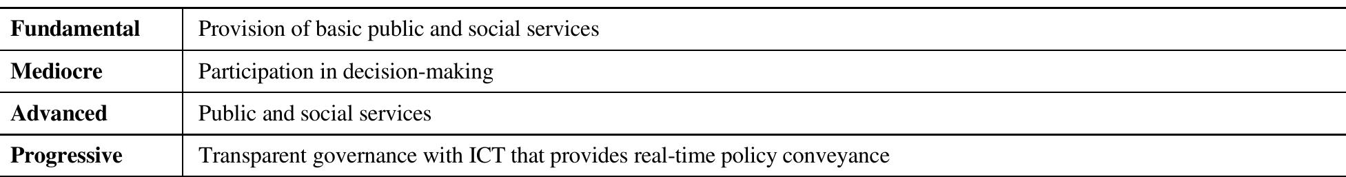 Table 3. Summary of Smart Governance levels and descriptive 
