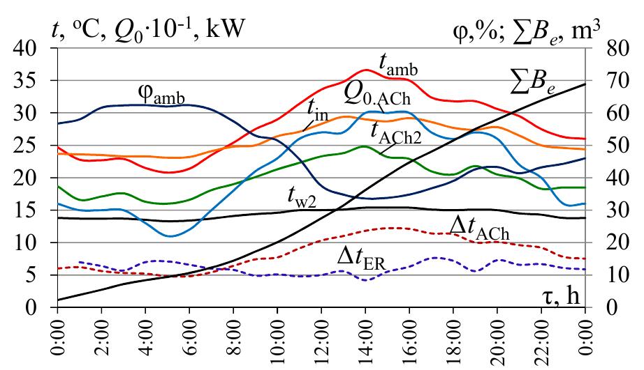 Figure 4. Daily variations in temperature tamp and relative humidity @am of ambient air, temperature of air at the gas engine inlet tin, and at the high-temperature air cooler outlet tach = tut, Atach = Atur = tamb— tur ; Ater = tin— tut.  Because of the heat influx to cooled air stems from the engine room environment, the temperature of the air tin at the inlet of the engine is higher than its value tur at the outlet of high-temperature air cooler ACur of the central conditioner by air temperature incre- ment Ater caused by heat influx: tin = tur + Ater (Figure 4). 