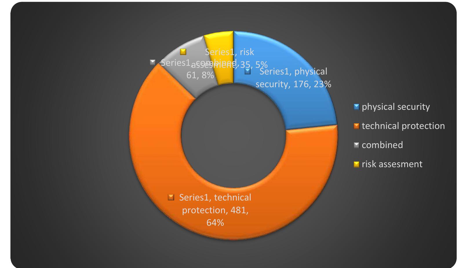 Chart 8: Types of private security activity (Source: Authors)  According to the Accounting Law (Official Gazzete of RS No 73/19 and 44/21-other law), business entities in Serbia are classified according to the number of employees, income and value of total assets into large, medium, small and micro. In the field of private security, mos business entities are classified as micro-sized companies (61%), small companies are 18%, while medium-sized companies are only 2%. Among the business entities, we have noticed only two large ones, one of which is with foreign capital in private ownership, while the other  is domestic capital in public ownership. There are also 19% of business entities that are no classified (Chart 7).  