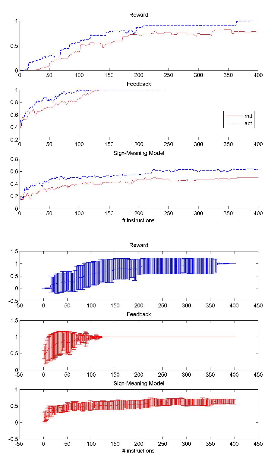 Fig. 4. Learning with 400 states (top) comparison between sampling methods, (bottom) mean and variance for the active method. 