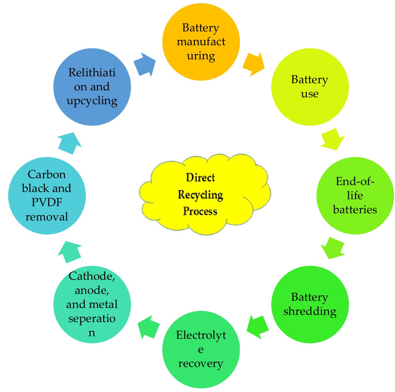 Prior to direct recycling, it is best to identify the most effective ways to separate cathode and anode from single or mixed batches, as well as to eliminate Al/Cu-foils. It is unknown whether identical formulations might be separated from one another, even though magnetic separation is covered by a patent. Moreover, it may not be cost-effective The possibility of direct recovery of high-value cathode products would be made possible by techniques for isolating cathodes from one another or for utilizing a mixed product [336] Instead of traditional recycling, direct recycling technology  substitute [337]. However, it must overcome a num commercially. A uniform direct recycling procedure direct recycling requires customized processes with for different battery materials [338]. Separation and  active materials are the two key components of the  ber has  par  has been suggested as a possible of obstacles before being used not yet been developed, since ticular rejuvenation conditions  he revitalization and upcycling of direct recycling process. In order  to improve the electrochemical performance of recycled  frequently required for repair, rejuvenation, and upcyc process flowsheet is shown in Figure 12.  ing  materials, further actions are [339]. A typical direct recycling  Figure 12. A conceptual illustration of the direct recycling process. 