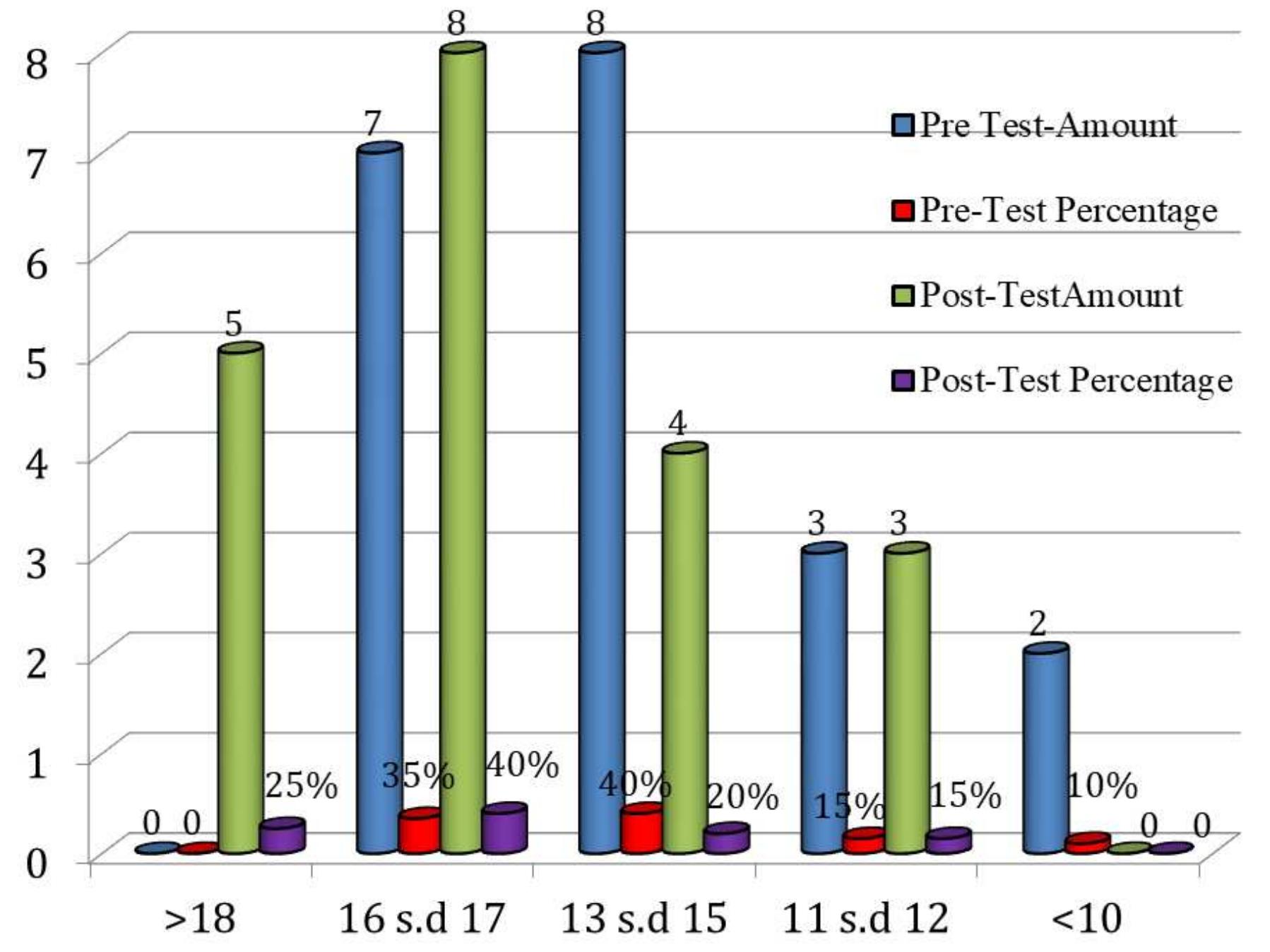 Figure 1. Histogram of the results of the Pre-test and Post-test of front kick speed 
