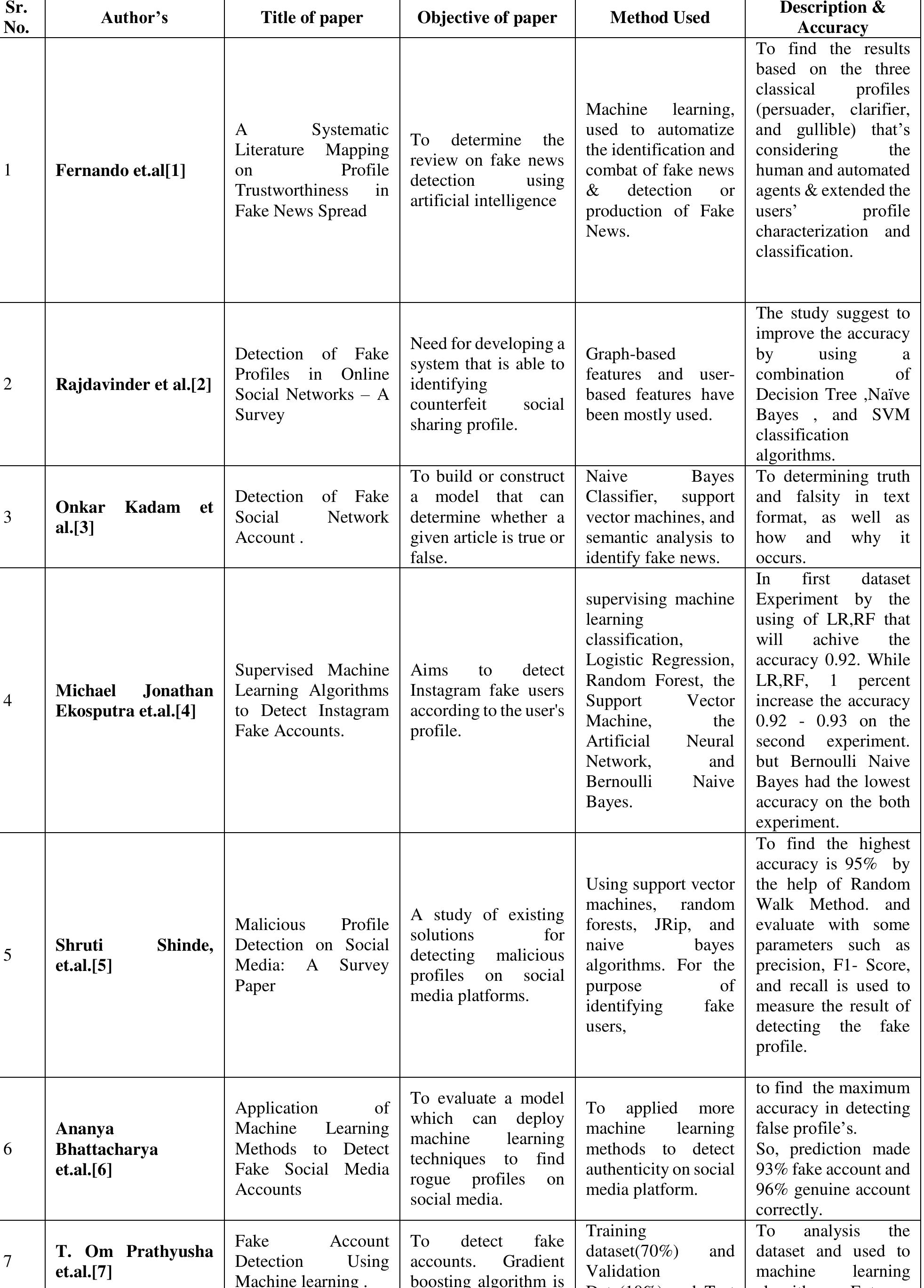 Table 2: Comparative study of previous research 