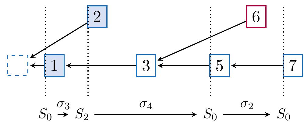 Fig. 5: The convergence due to an honest regular block followed by a silent period longer than delay bound. The A-fork based on w = --- HHAOAKOA with delay A = 1,0 = 4. 