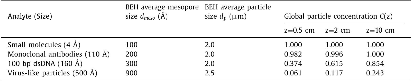 Global particle concentration (Eq. (20)), C, of the four types of analytes at three different axial positions, z, along the BEH columns. Pressure drop 1000 bar. 