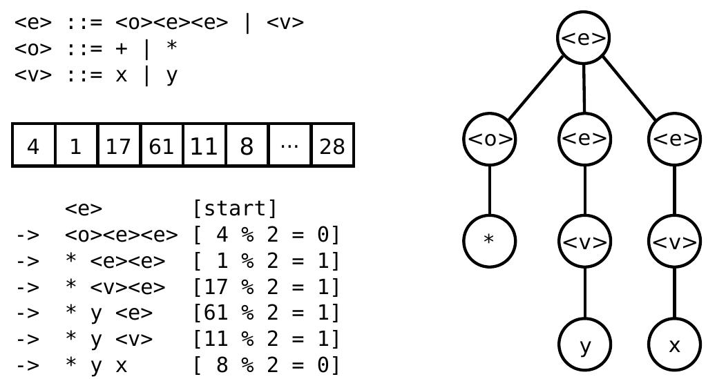 Figure 1.6: GE representation. The grammar (top-left) consists of several rules. The genome (centre-left) is a variable-length list of integers. At each step of the derivation process (bottom-left), the left-most non- terminal is re-written as specified by a gene. The resulting derivation tree is shown on the right: reading just the leaves gives the derived program. 