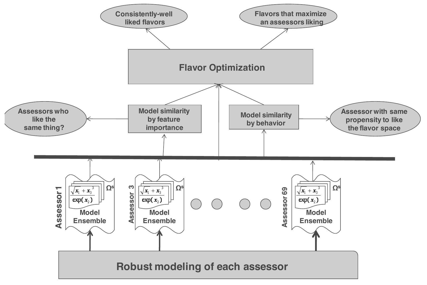 Figure 1.10: GP symbolic regression is unique and useful as a machine learning technique because it obviates the need to define the structure of a model prior to training. Here, it is used to form a personalised ensemble model for each assessor in a flavor evaluation panel. 