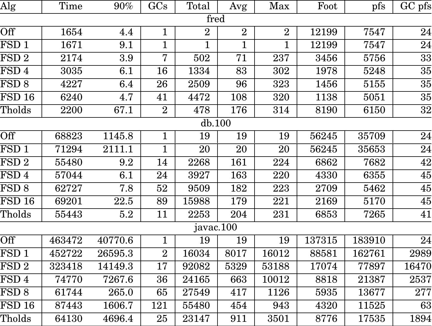 Table II. Impact of Garbage Collection Frequency Using BDW with 64 MB System  Times are in milliseconds and sizes are in MB. The row labeled “Tholds” shows the results obtained with ou1 new algorithm. This algorithm and its results are discussed in Section 4. 