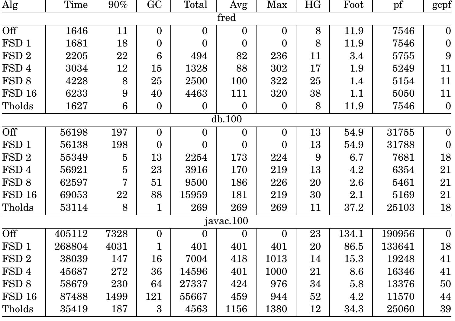 Times are in milliseconds and sizes are in MB. The row labeled “Tholds” shows the results obtained with ou new algorithm. This algorithm and its results are discussed in Section 4.  Table III. Impact of Garbage Collection Frequency Using BDW with 128 MB System 