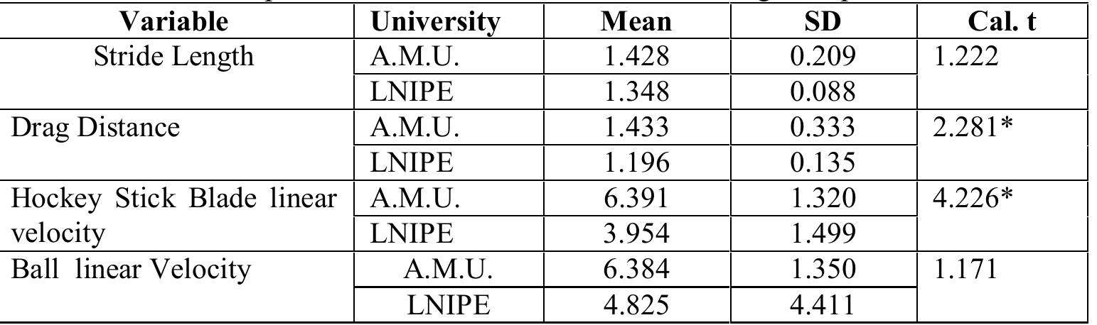 *Significant at 0.05 level of significance with 22 df, Tab. t.o5,.2 = 2.074 The table-1 revealed that the drag distance and hockey stick blade during dragging of ball in field hockey game have shown |t|-a. value are greater then the t.95.. value at 0.05 level of significance. This statistical finding exhibits that the drag distance and hockey stick blade during dragging differ significantly and hence does influences on drag flick technique under accuracy condition.  For comparing the drag mechanism of specialist drag flickers of both universities were under the accuracy  condition. The normal t-test was applied at 0.05 level of significant. The results are as below: Tahla_1 NDeccrintive ctatictice af cealecrted variahleec at drao flick nerformance 