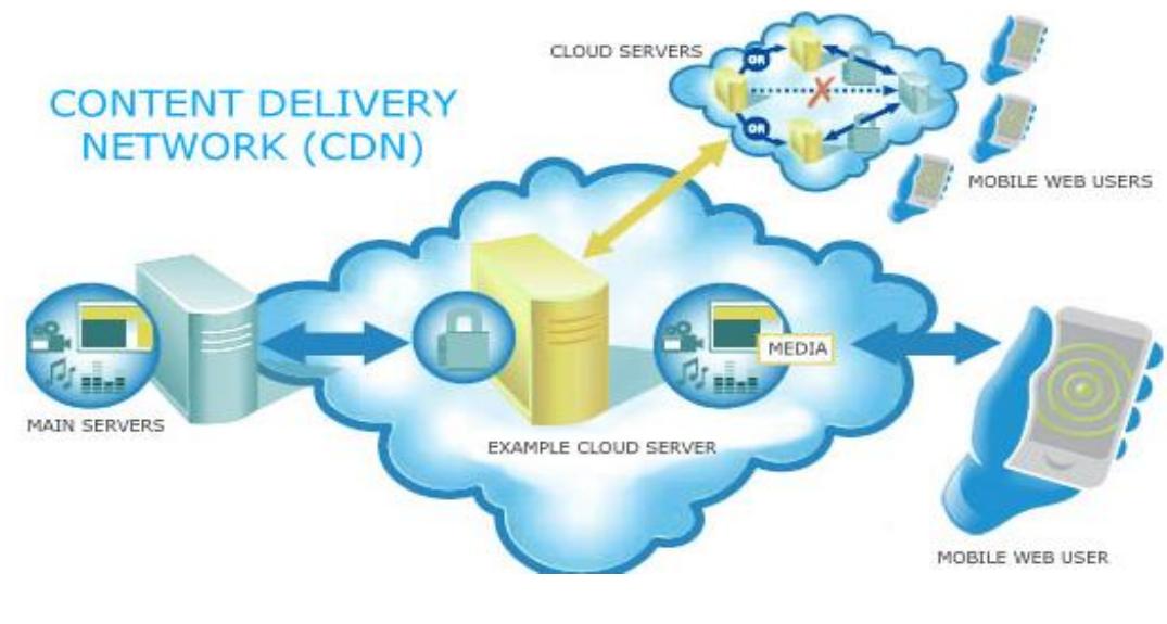Figure 1. Content Delivery Network  1.1. Content Delivery Network (CDN)  A content delivery network is distributed system of servers spread over the globe. The edge server serves the requests made by the request users. Request users request for the web contents in content delivery network. Contents are redirected by the CDN from original server to the closest edge server of a request user. 