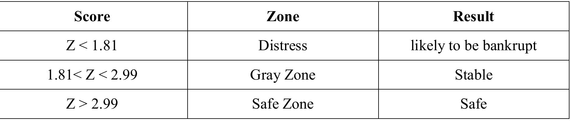 Table 1. Critical values of Altman’s Model. 