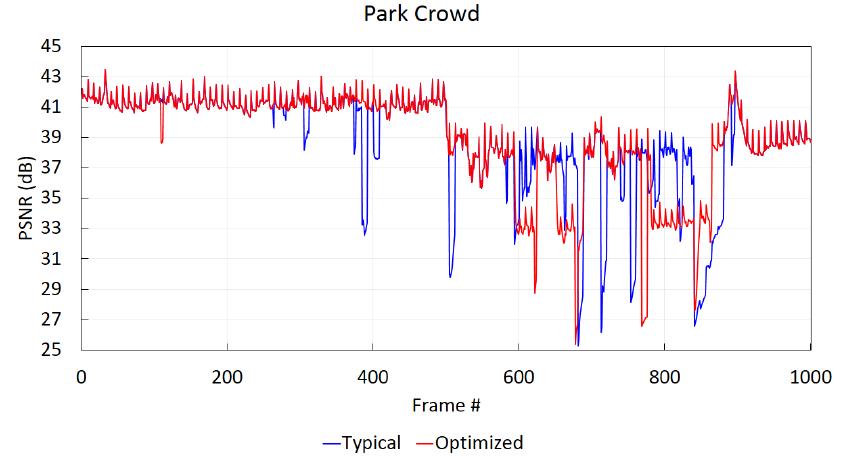 Fig. 7. PSNR Score for “Park Crowd” Video Sequence 