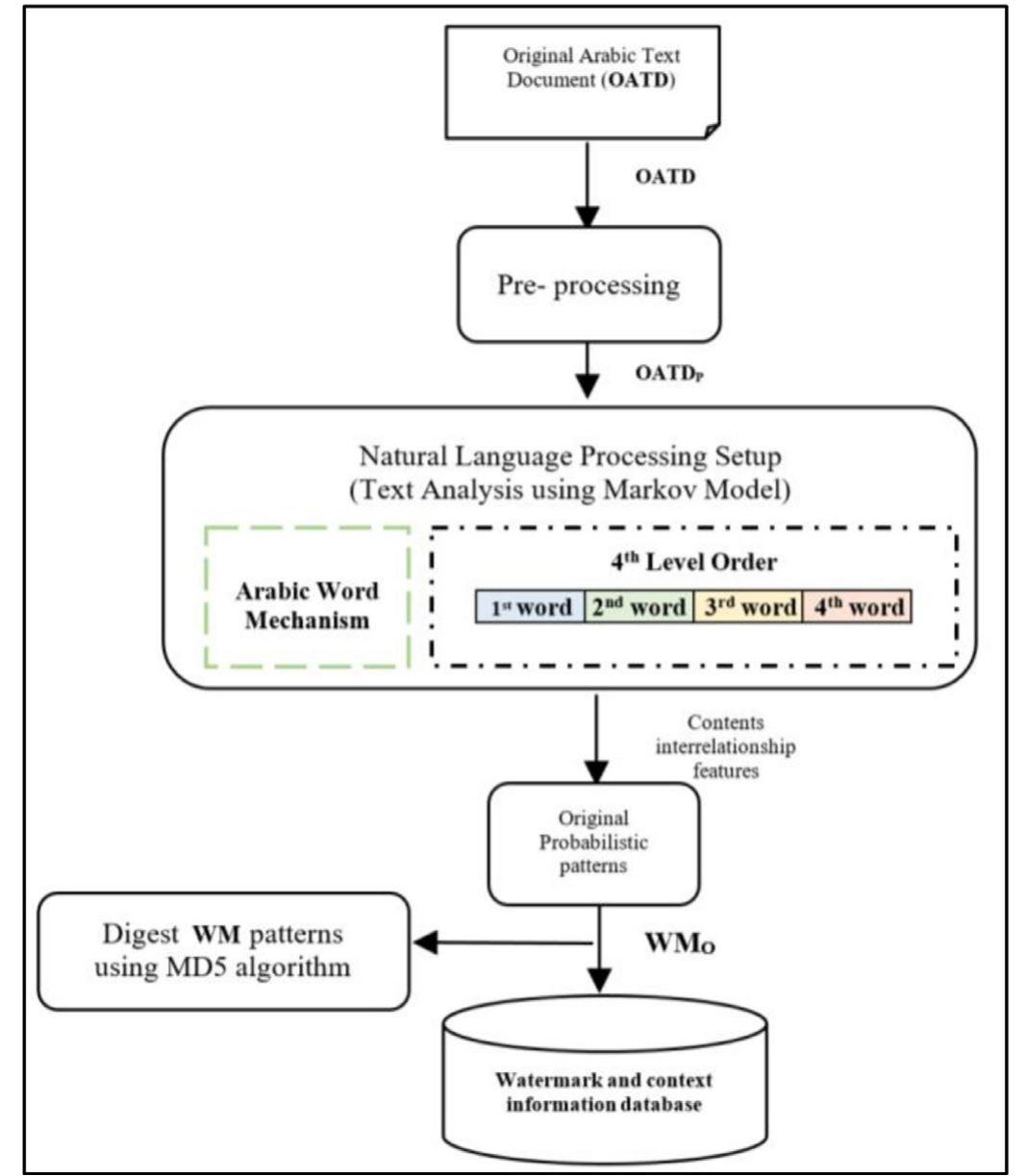 Fig. 1. The proposed Model of Arabic text zero-watermark generation and embed- ding processes of ZWAFWMMM. 