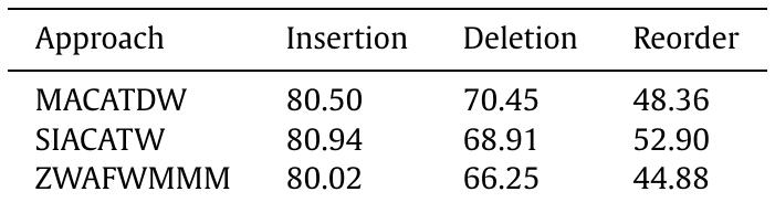 Tampering detection and matching accuracy compari- son under all scenarios of all attacks. 